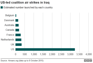 US-led coalition air strikes in Iraq
