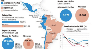 La fractura latinoamericana: el Mercosur y la Alianza del Pacífico