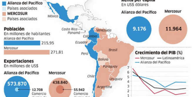 La fractura latinoamericana: el Mercosur y la Alianza del Pacífico