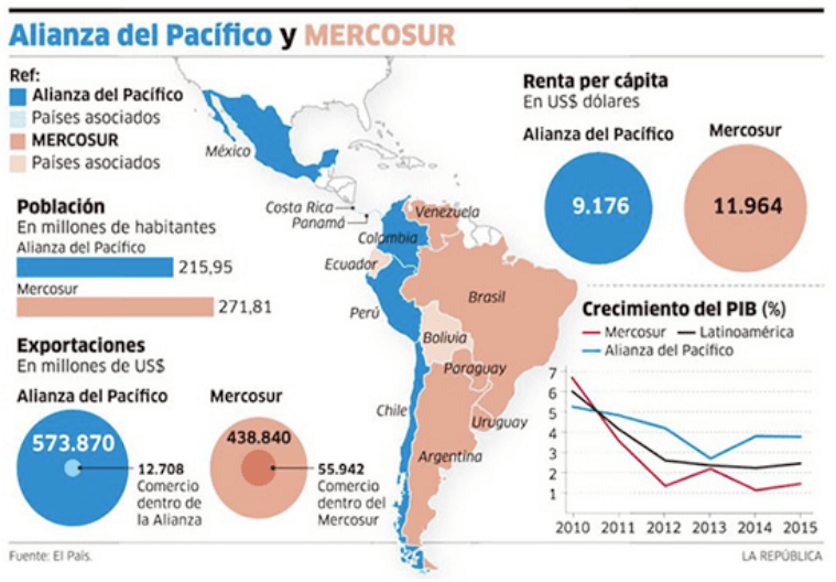 La fractura latinoamericana: el Mercosur y la Alianza del Pacífico ...
