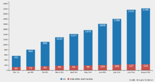 Gráfico sobre la propoción entre bombardeos en Siria de Estados Unidos (azul) con relación a sus demás aliados (rojo) entre Diciembre del 2014 y Agosto del 2015, publicado en este reporte de Airwars.org titulado: "First year of Coalition airstrikes helped stall Islamic State – but at a cost"