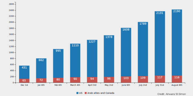 Gráfico sobre la propoción entre bombardeos en Siria de Estados Unidos (azul) con relación a sus demás aliados (rojo) entre Diciembre del 2014 y Agosto del 2015, publicado en este reporte de Airwars.org titulado: "First year of Coalition airstrikes helped stall Islamic State – but at a cost"