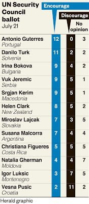 Figura con resultados del sondeo del 21 de julio extraido de esta  nota de prensa neozelandesa titulada "Helen Clark looking for stronger result in second secret United Nations poll". 